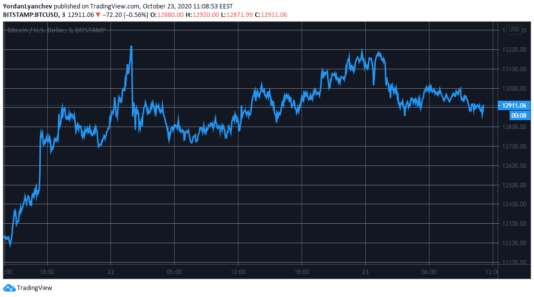 BTCUSD. Source: TradingView