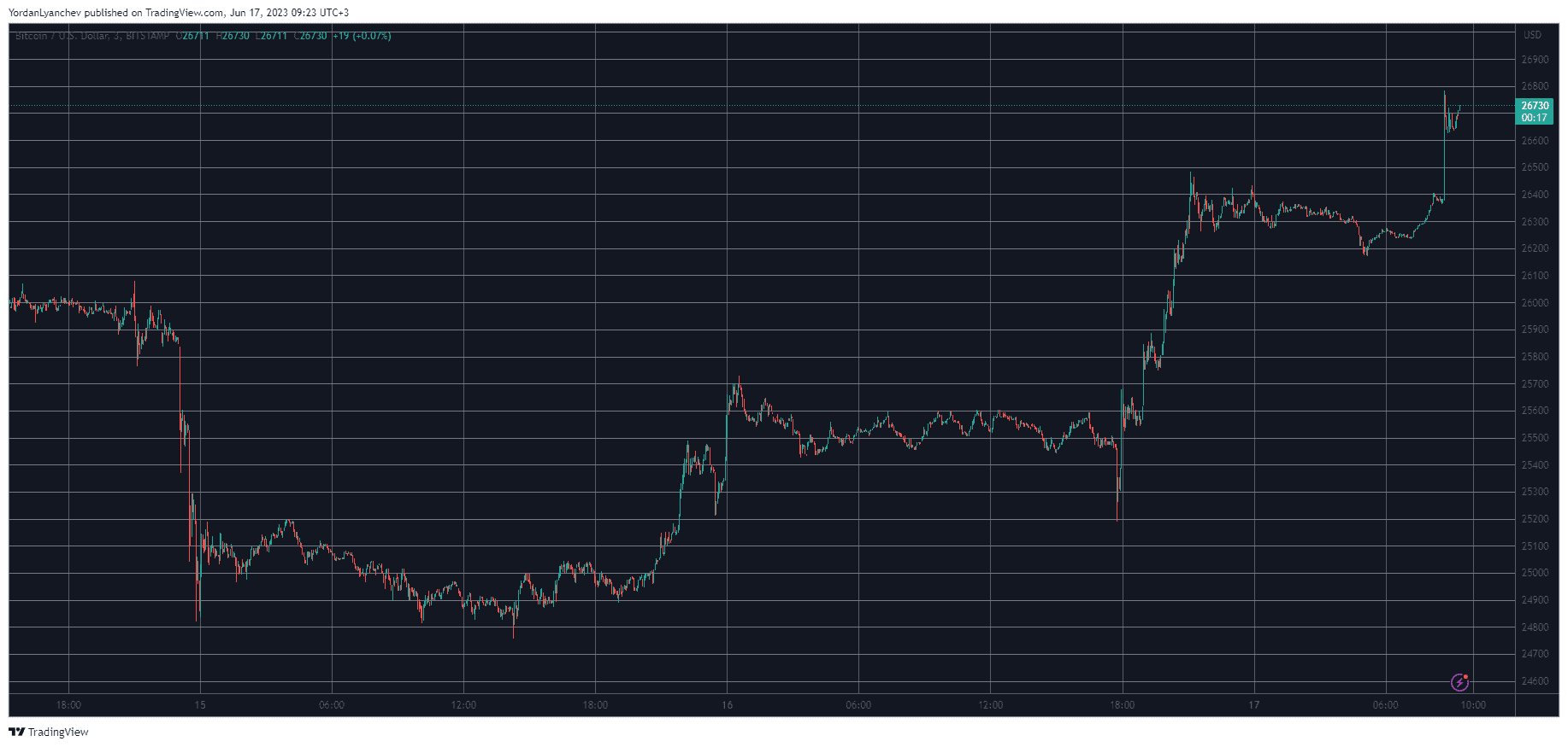 BTCUSD. Source: TradingVIew
