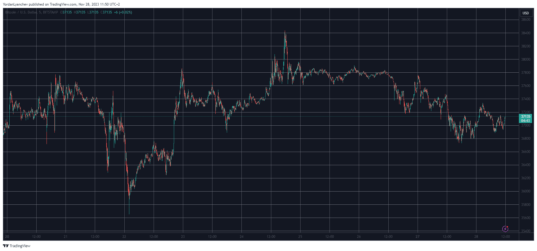 BTCUSD. Source: TradingView
