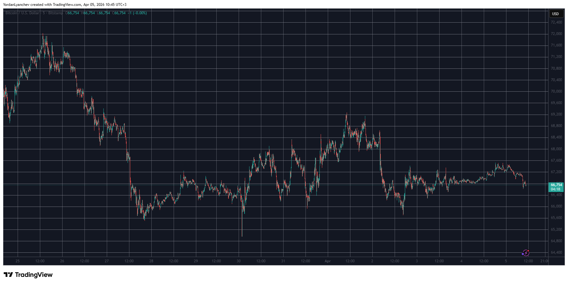 BTCUSD April 5. Source: TradingView