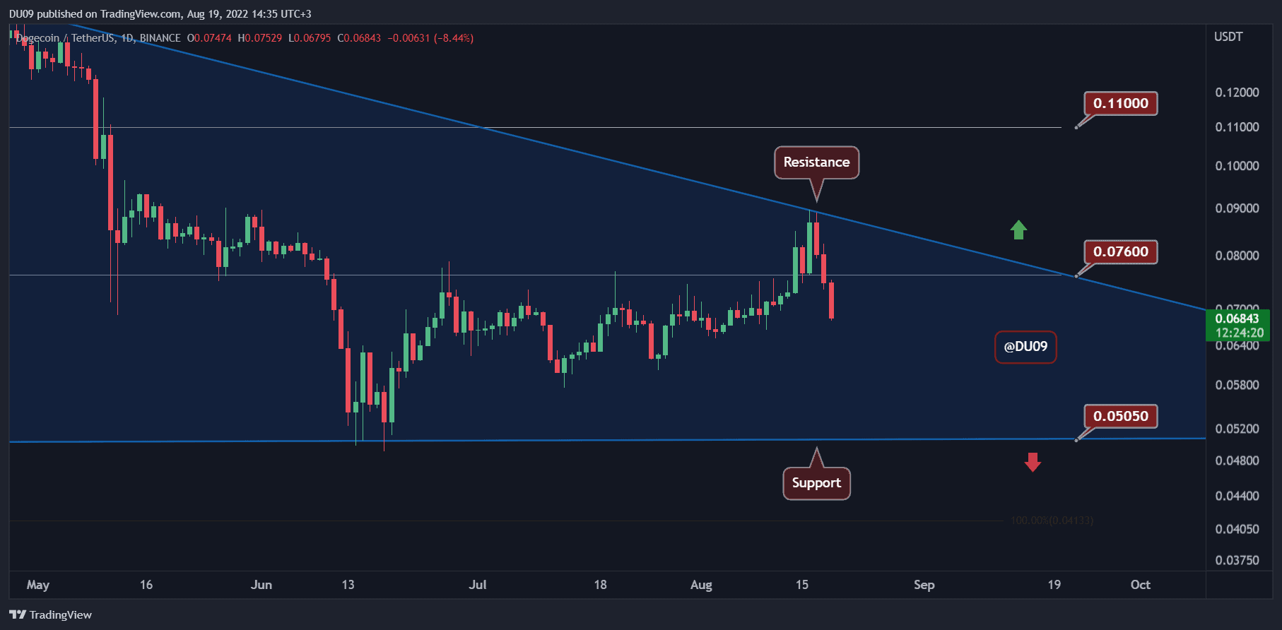 DOGEUSDT_2022-08-19_14-35-40