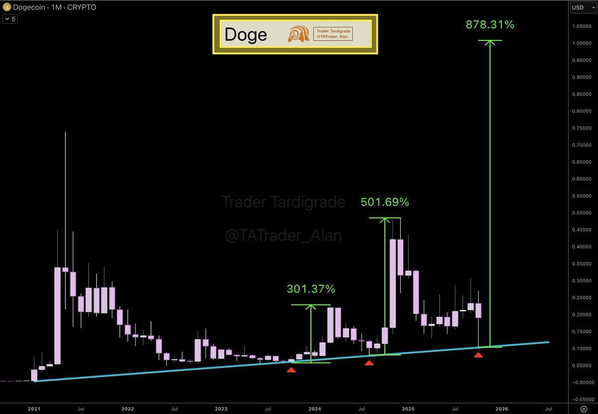 DOGE price chart