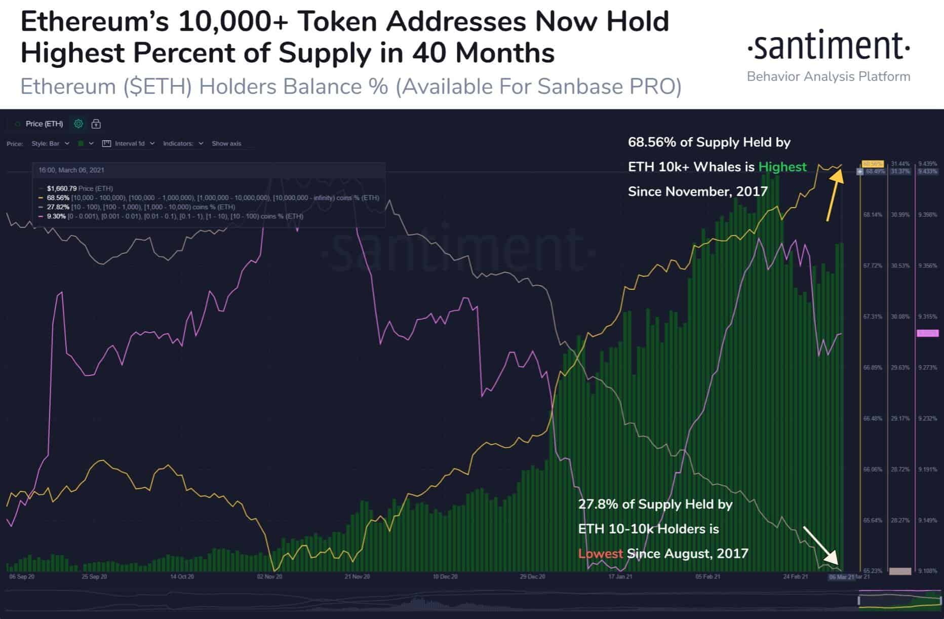 ETH Price Vs. Ethereum Whale Behavior. Source: Santiment