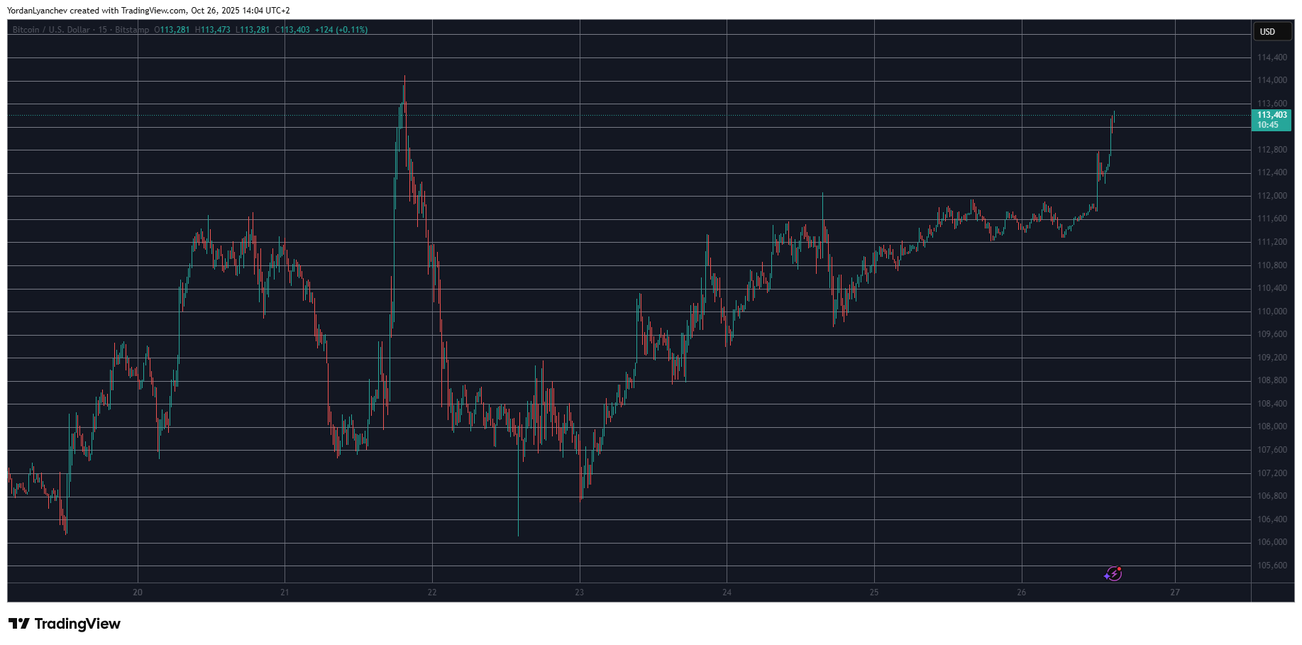 Bitcoin Soars Above 3K as US Secretary Hints at China Commerce Deal