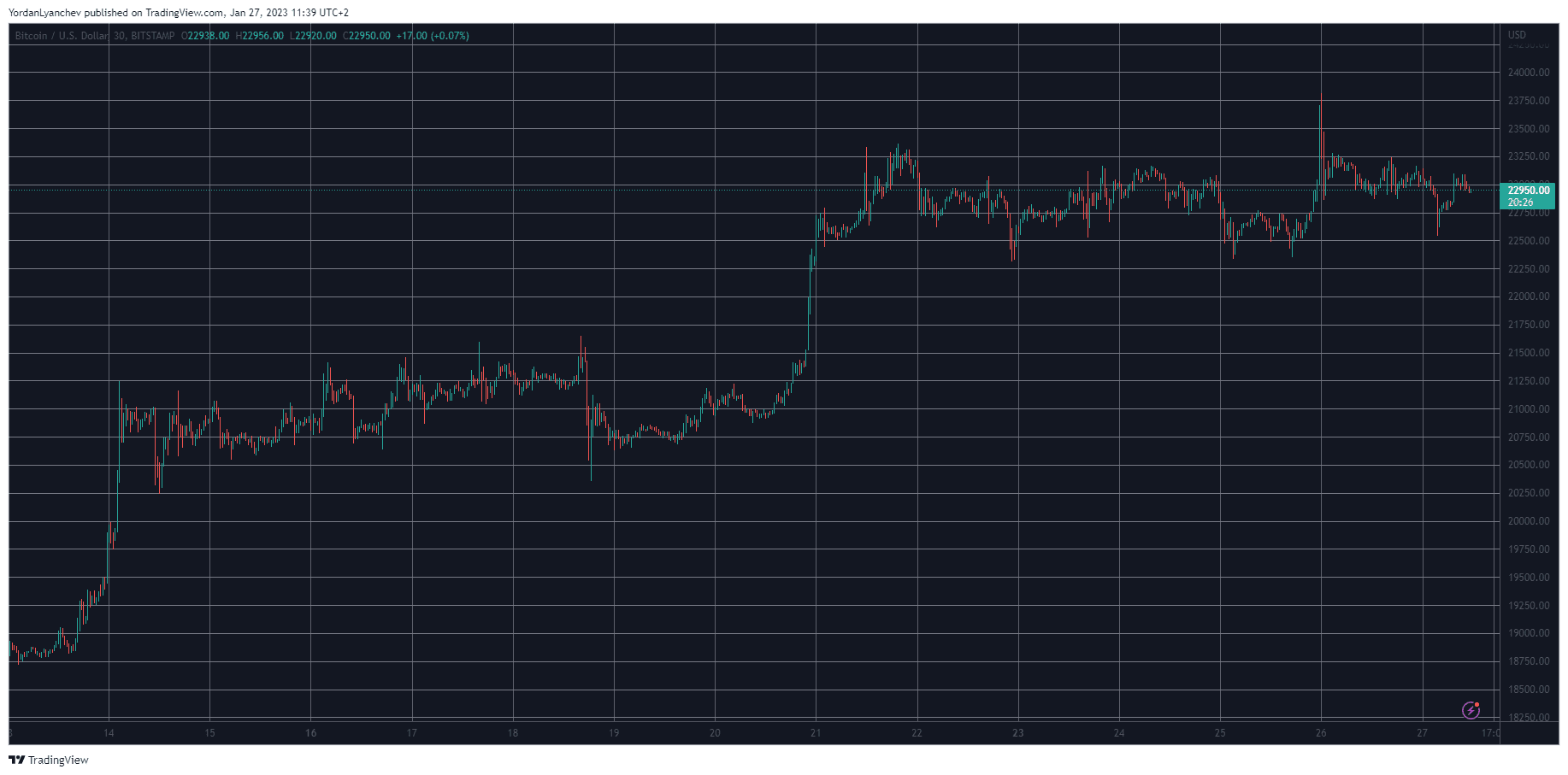 BTCUSD. Source: TradingView
