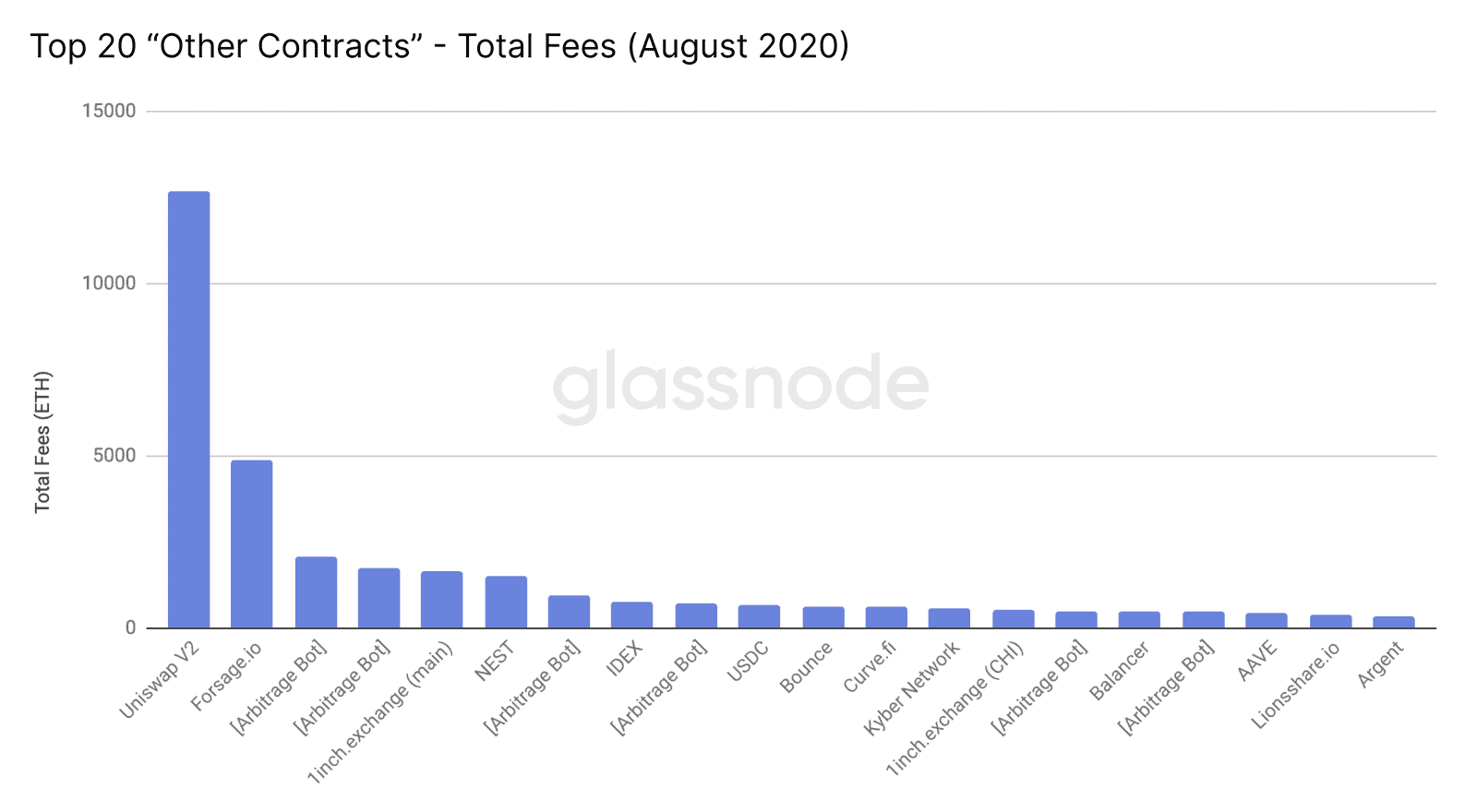 Uniswap Leads DeFi Applications in 'Gas Guzzling', Source: Glassnode