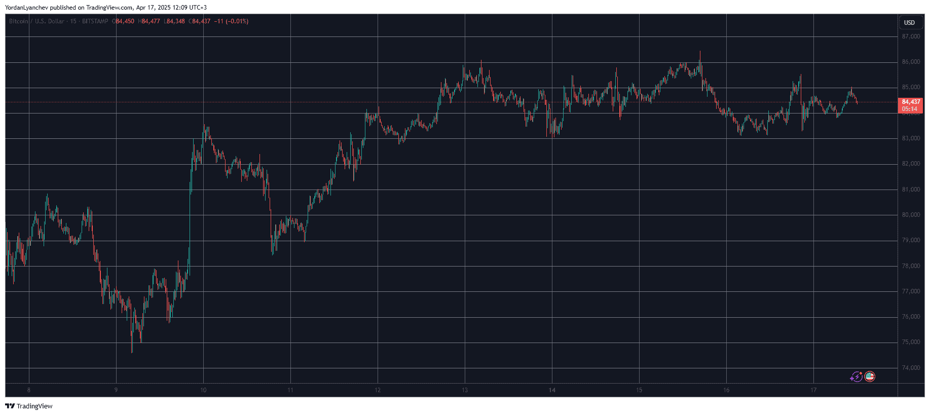 BTCUSD. Source: TradingView
