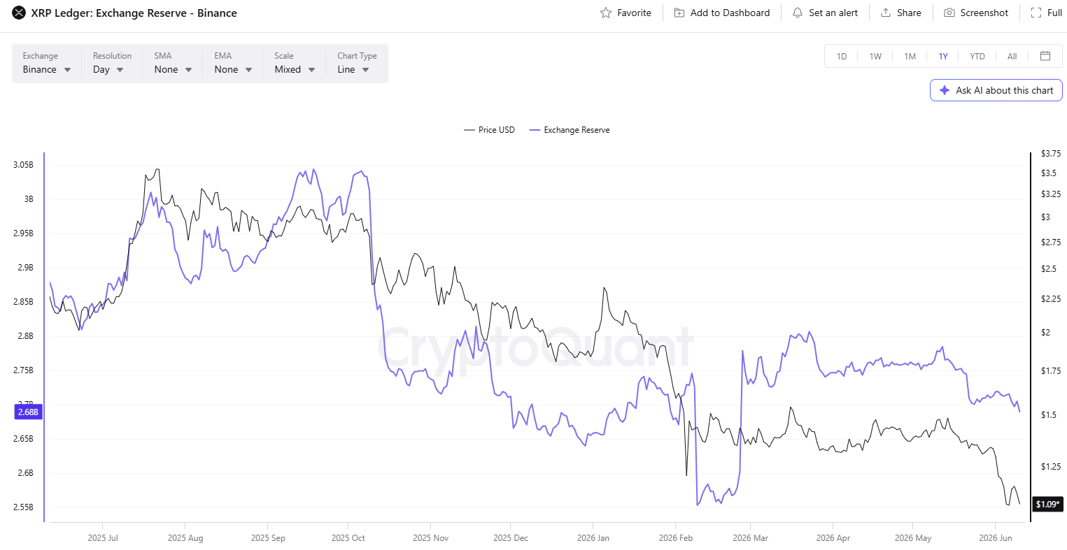 XRP Supply on Binance