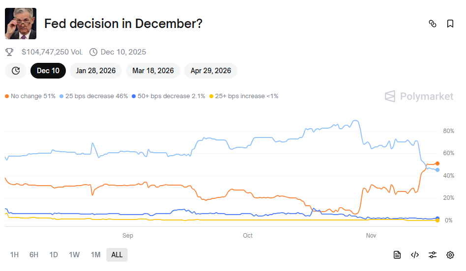 Fed Decision in December
