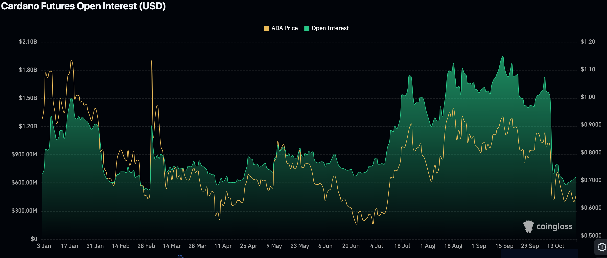 Cardano open interest