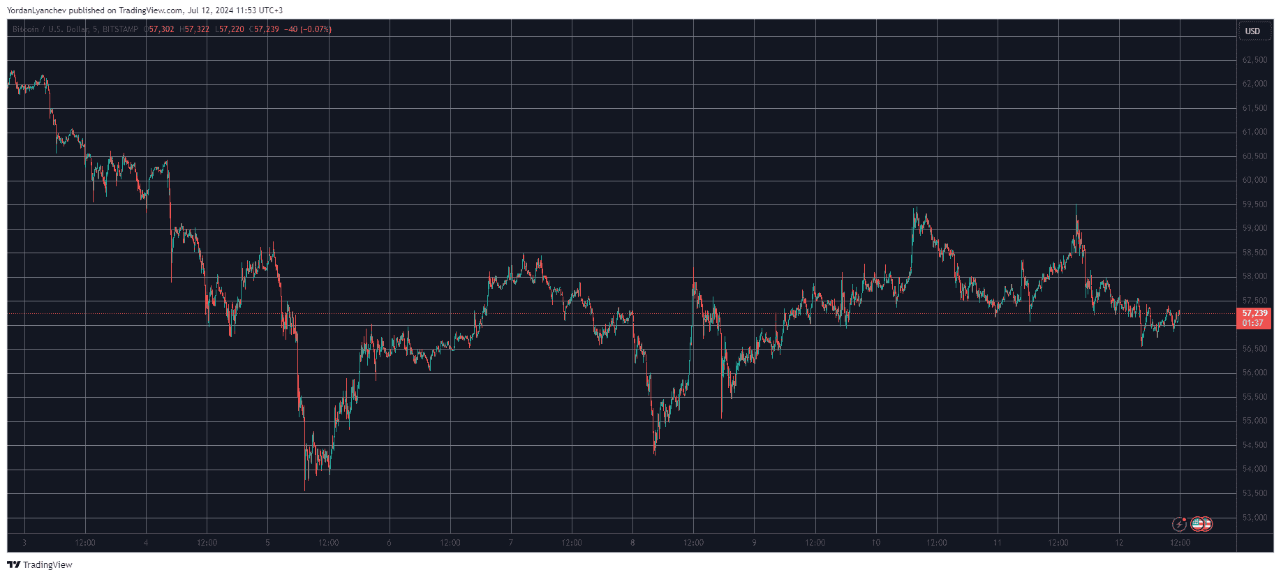 Bitcoin/Price/Chart 12.07.2024. Source: TradingView