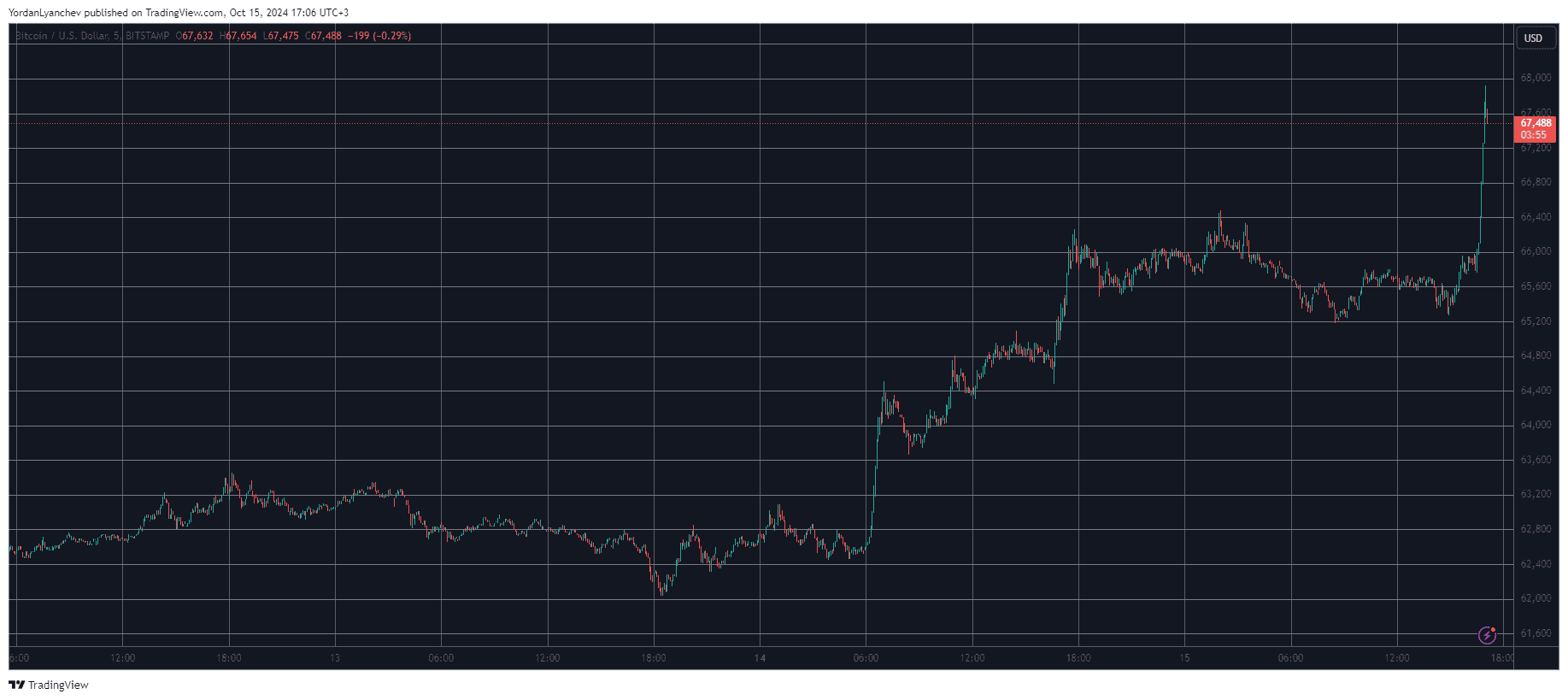 Bitcoin/Price/Chart 15.10.2024. Source: TradingView