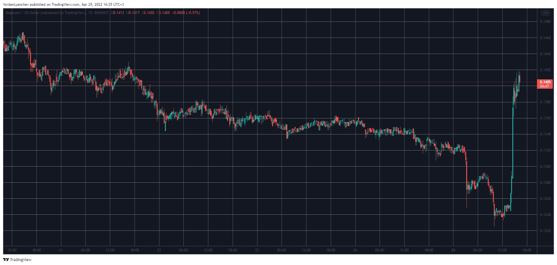 DOGEUSD. Source: TradingView