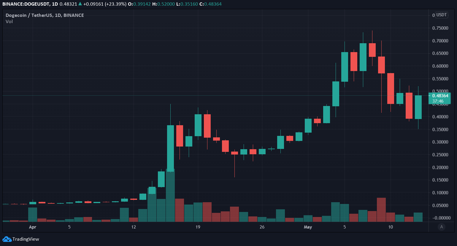Dogecoin USD
