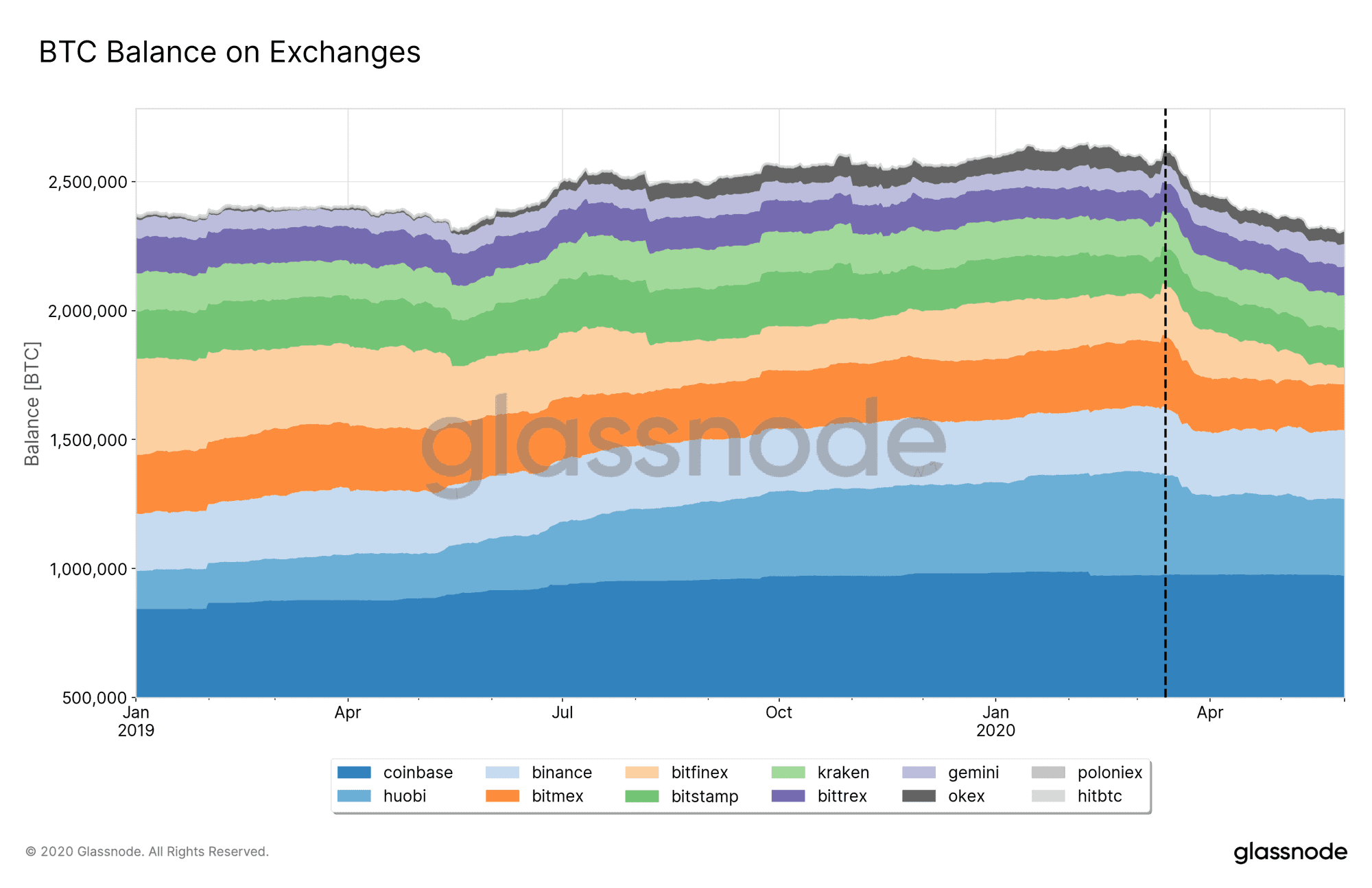 BTC Balances Multiple Exchanges. Source: GlassNode