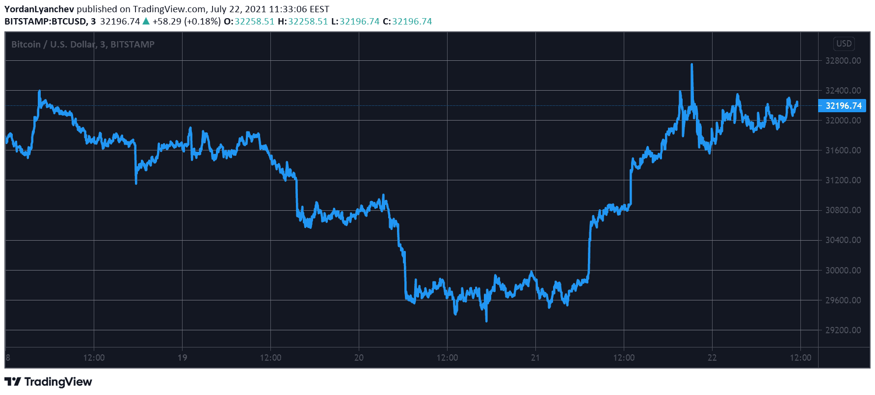 BTCUSD. Source: TradingView