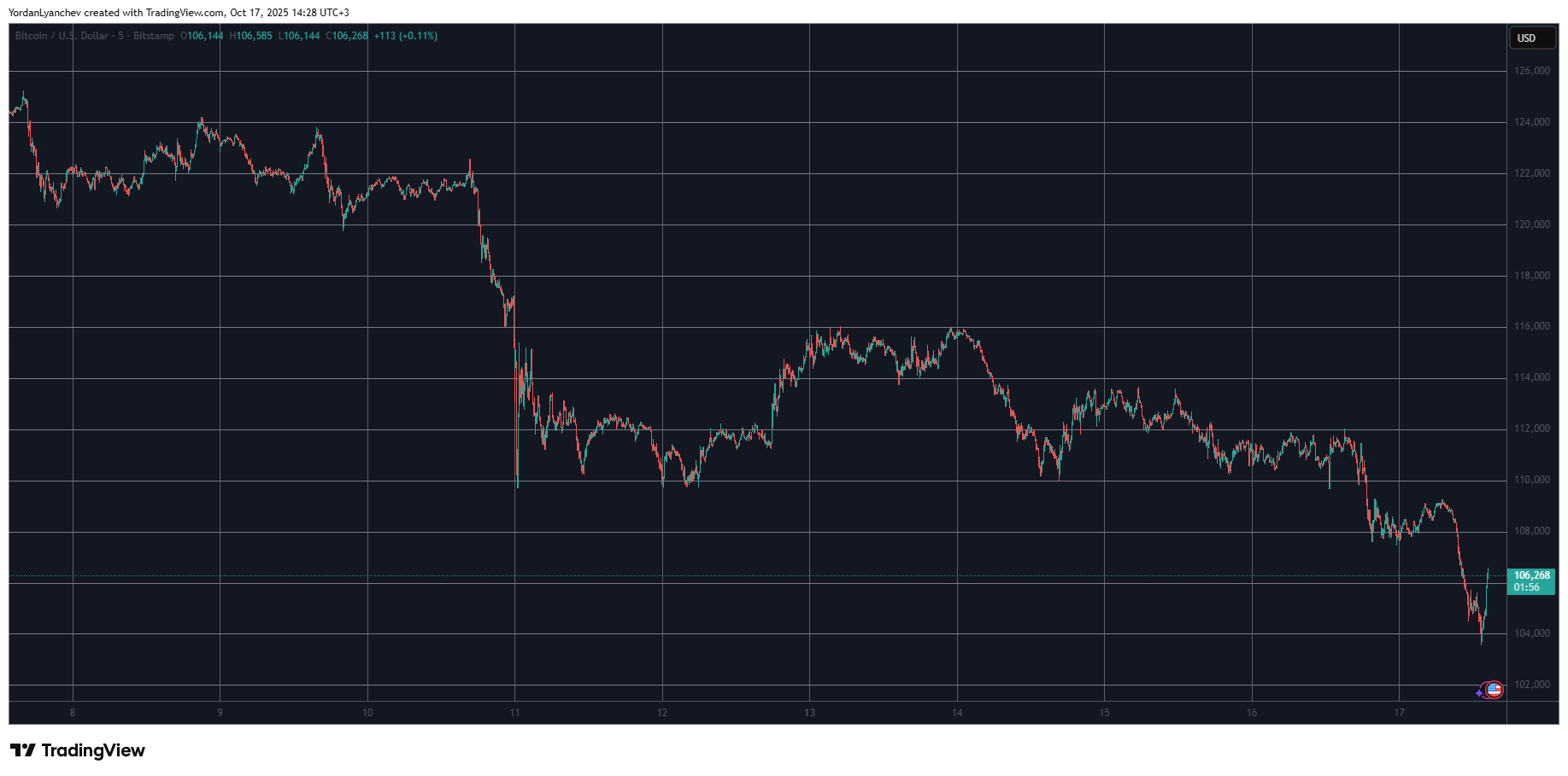 BTCUSD. Source: TradingView