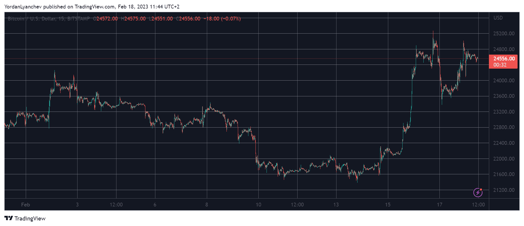 BTCUSD. Source: TradingView