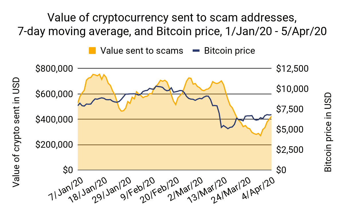 Bitcoin Price/Value Sent To Scammers. Source: chainalysis.com