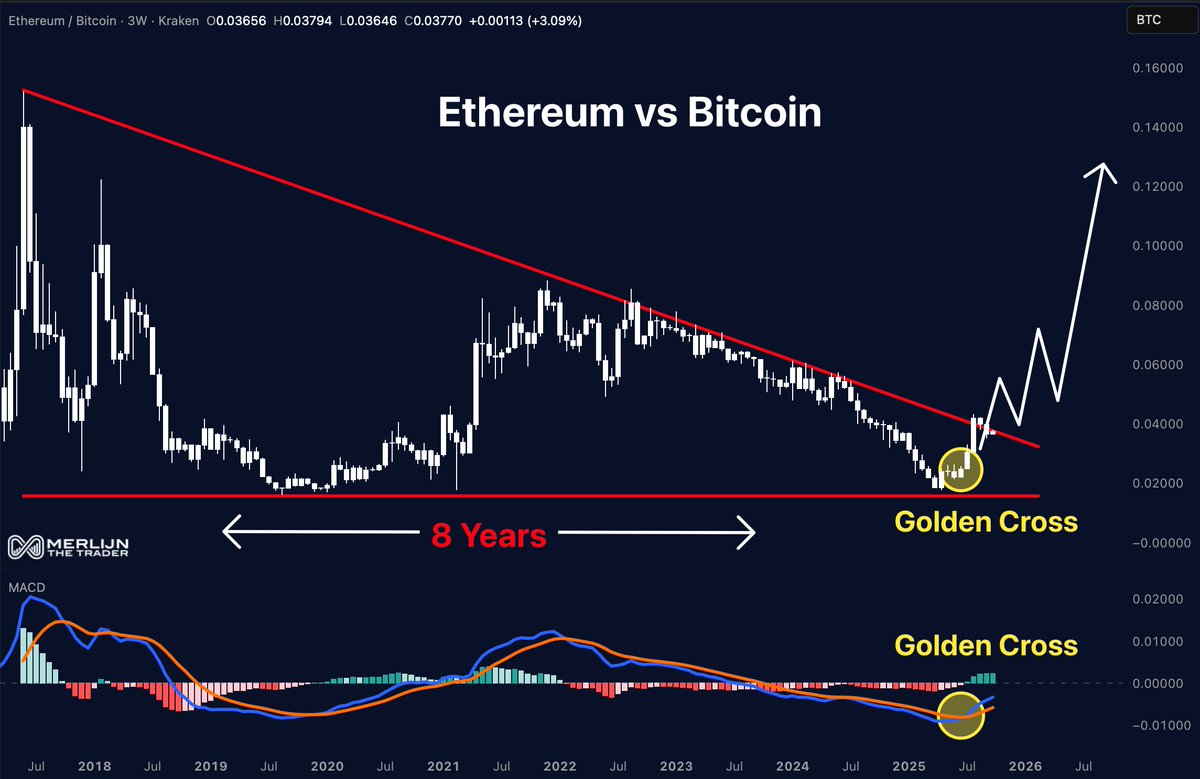 Ethereum (ETH) price chart