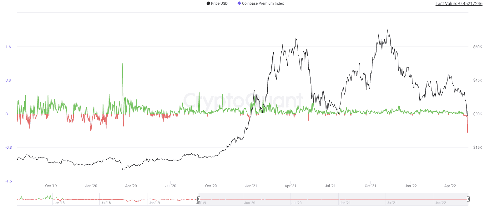 Bitcoin Coinbase Premium Index. Source: CryptoQuant