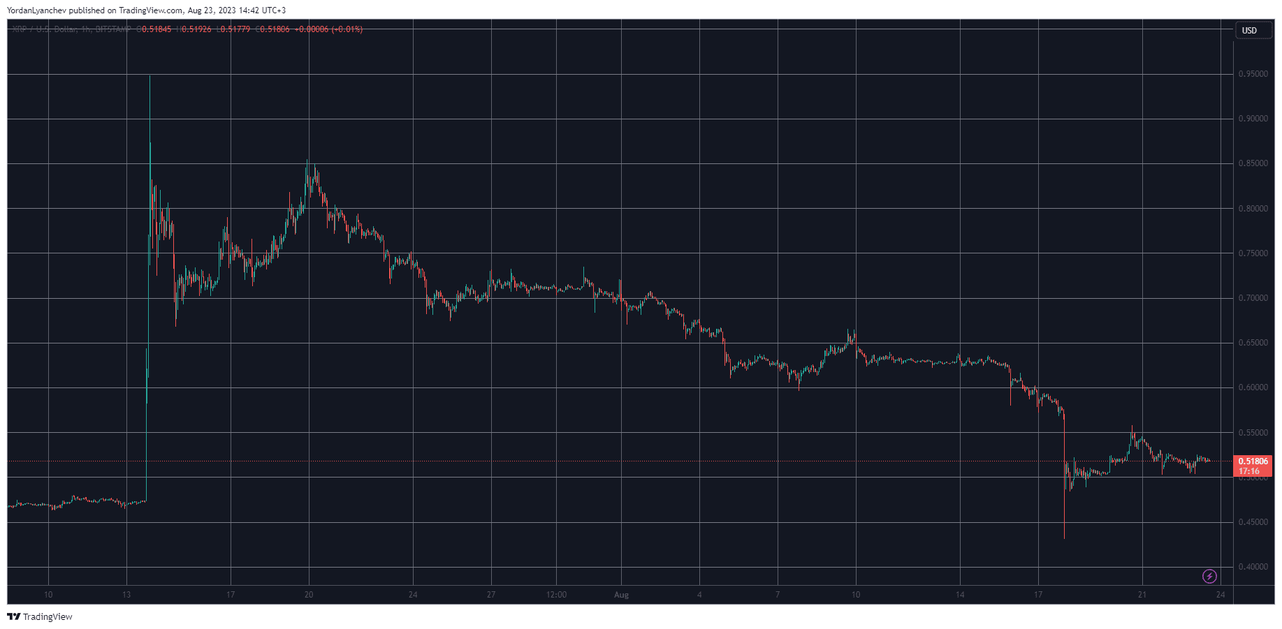 XRPUSD. Source: TradingView