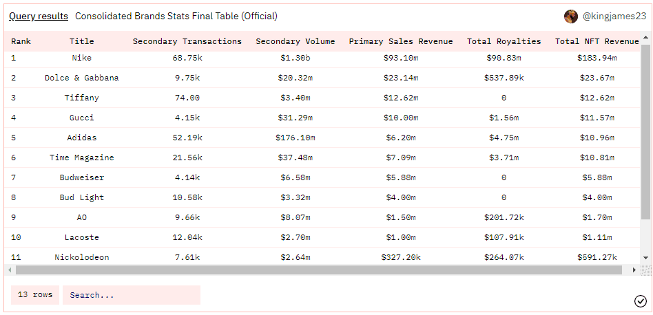 Chart showing the top companies in the metaverse according to monetary earnings