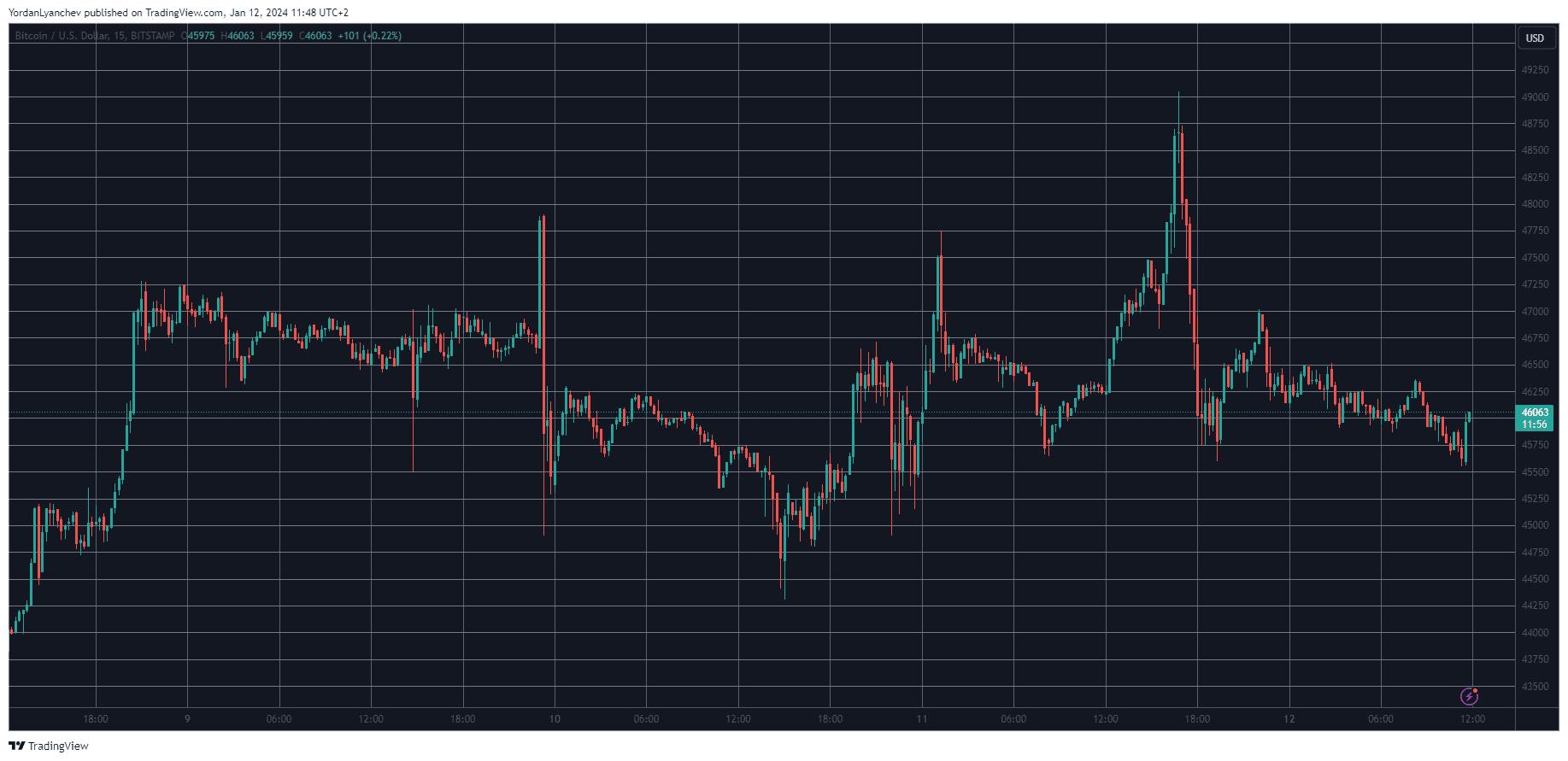BTCUSD. Source: TradingView