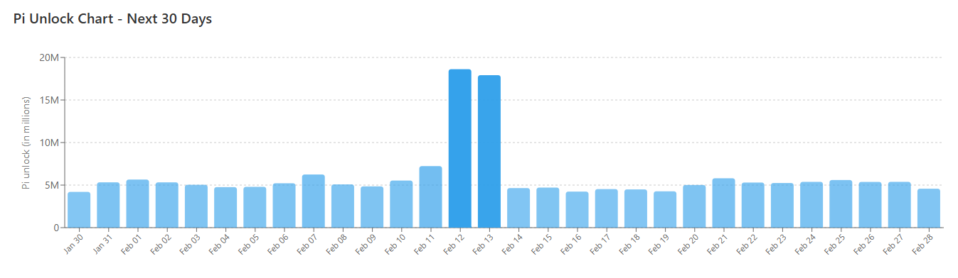 PI Token Unlocks