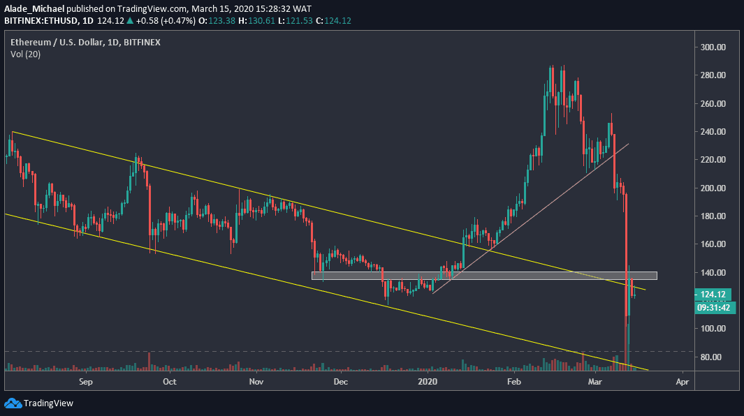ETHUSD - March 15-min