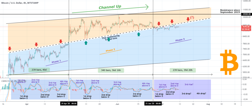 bitcoin us dollar 4h chart