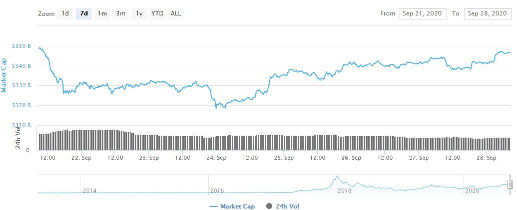 Crypto Market Cap. Source: CoinMarketCap