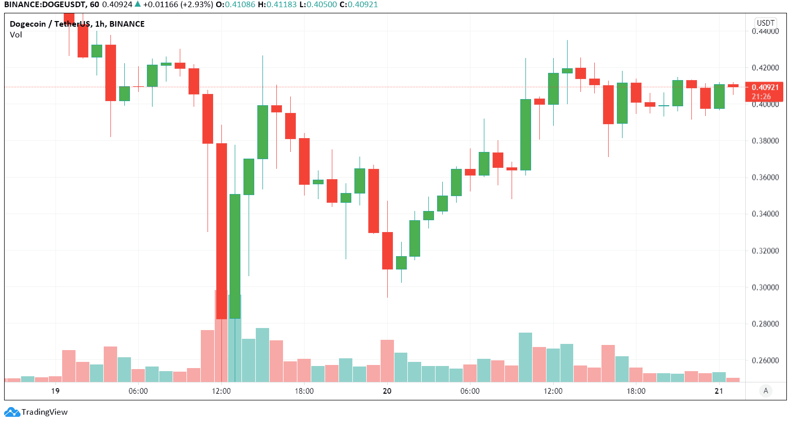 DOGE-USDT. Image: Tradingview