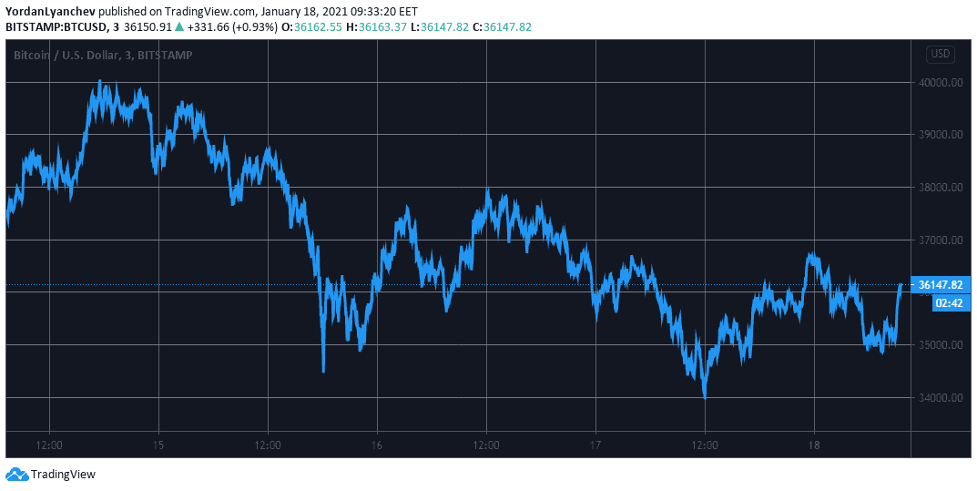 BTCUSD. Source: TradingView