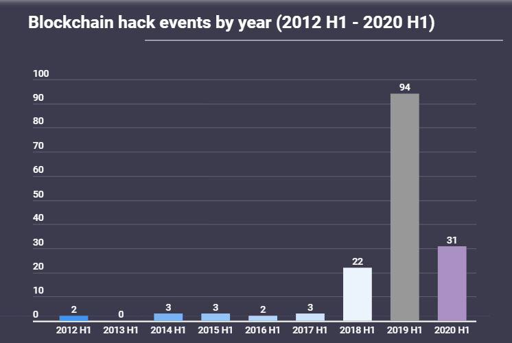 2012-2020 H1 Blockchain Attacks. Source: AtlasVPN