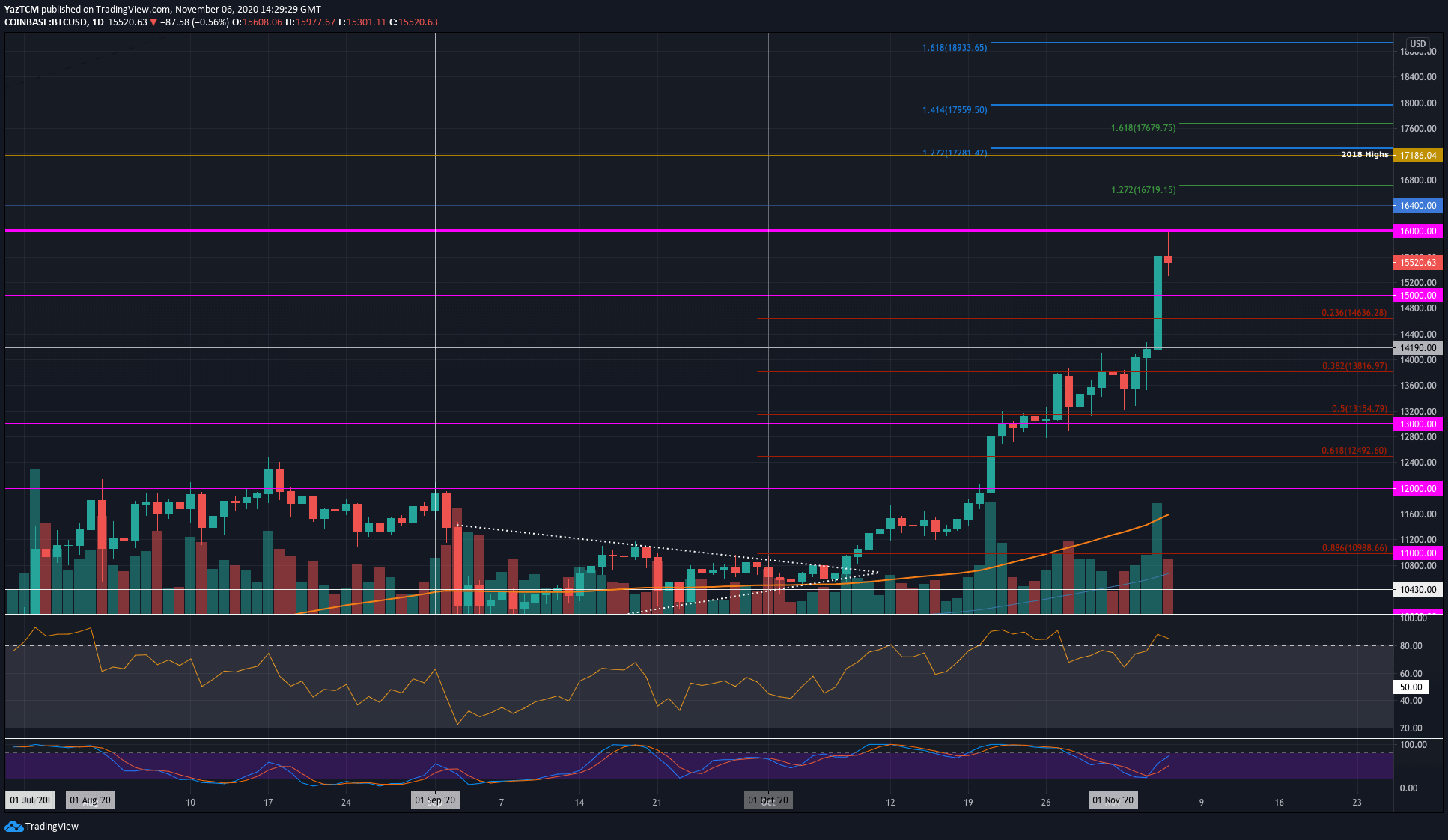 btcusd-nov6