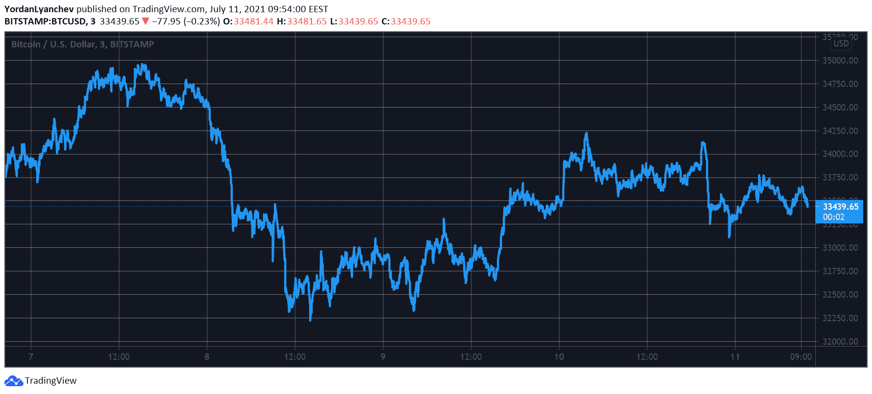 BTCUSD. Source: TradingView