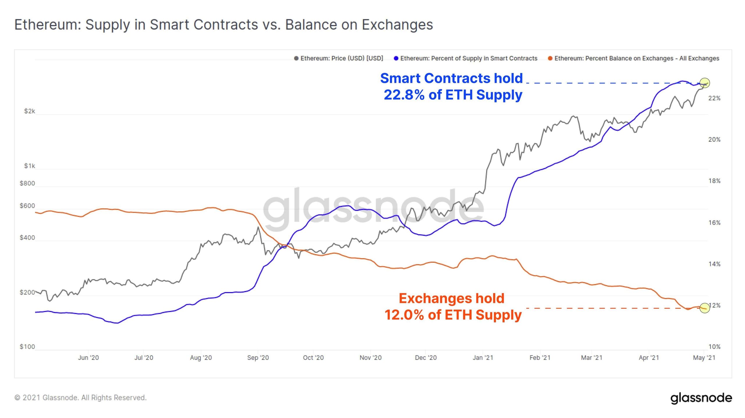 ETH on Exchanges vs. ETH in Smart Contracts. Source: Glassnode