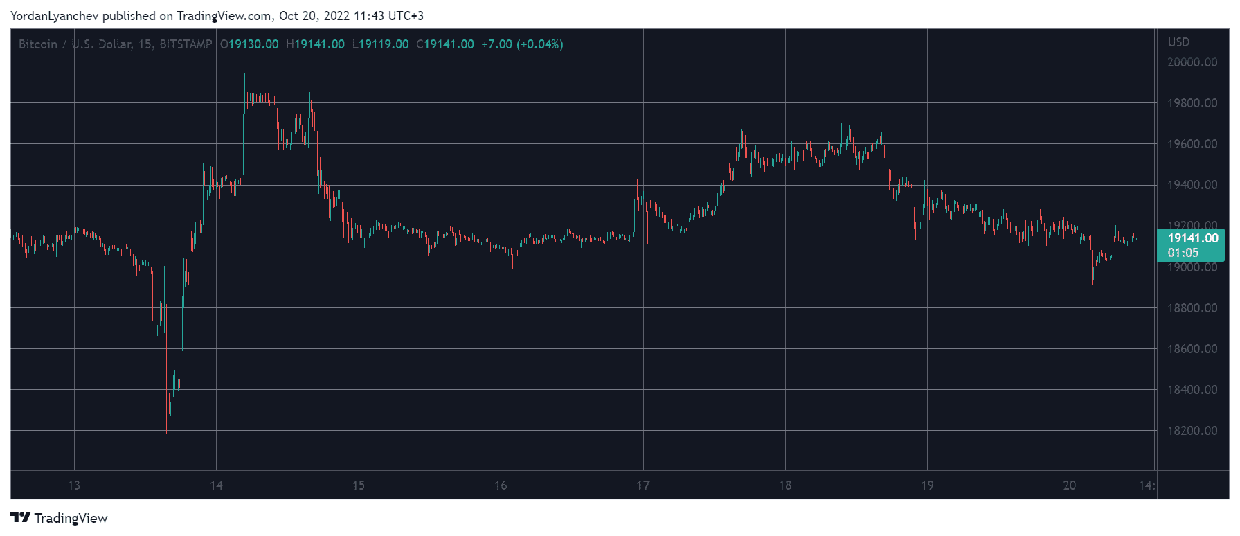 BTCUSD. Source: TradingView