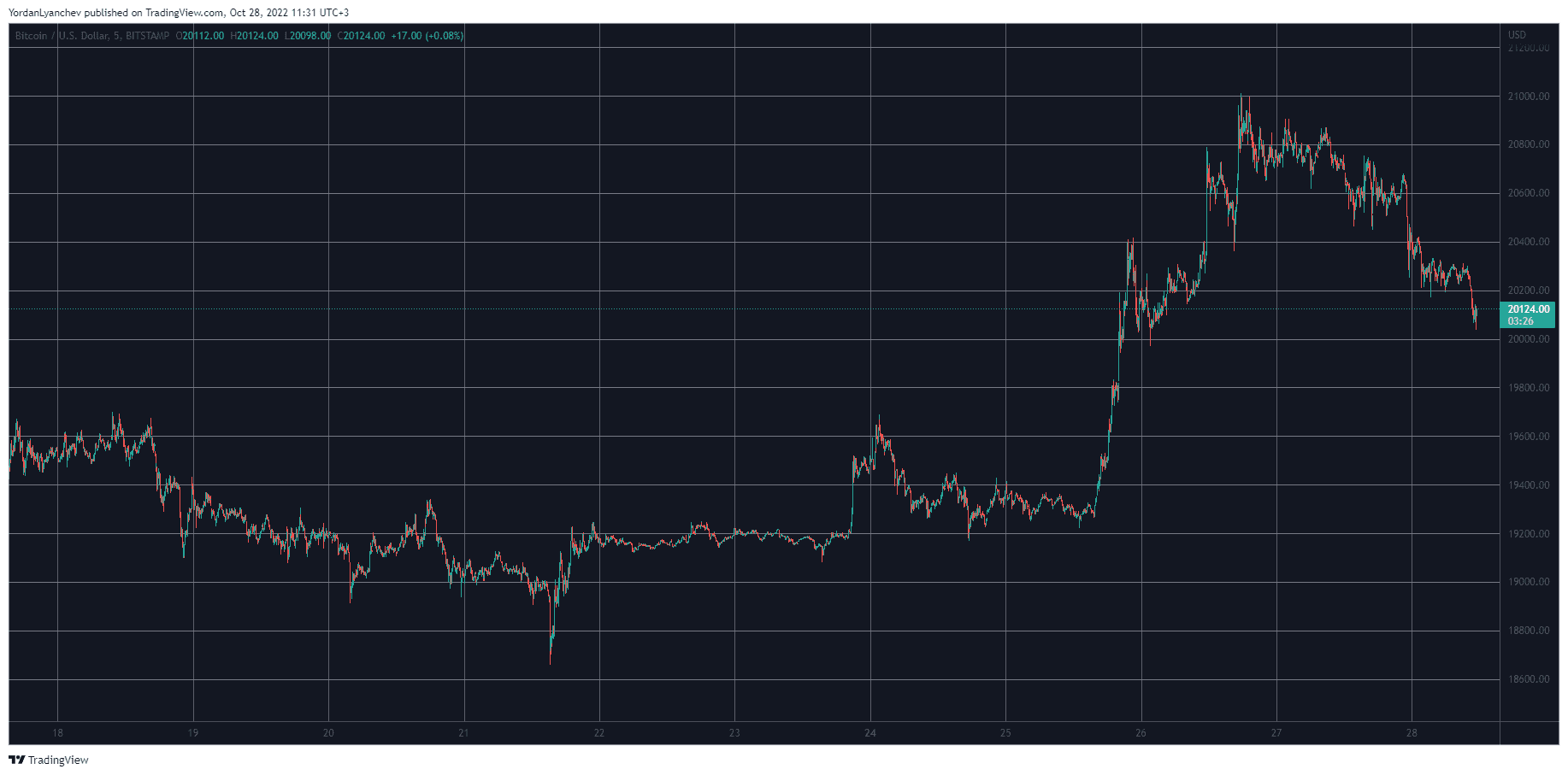 BTCUSD. Source: TradingView