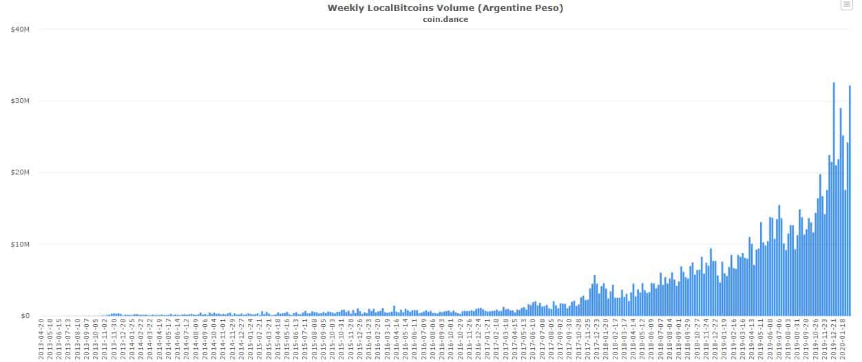 BTC/ARS. Trading Volume. Source: Coin.Dance