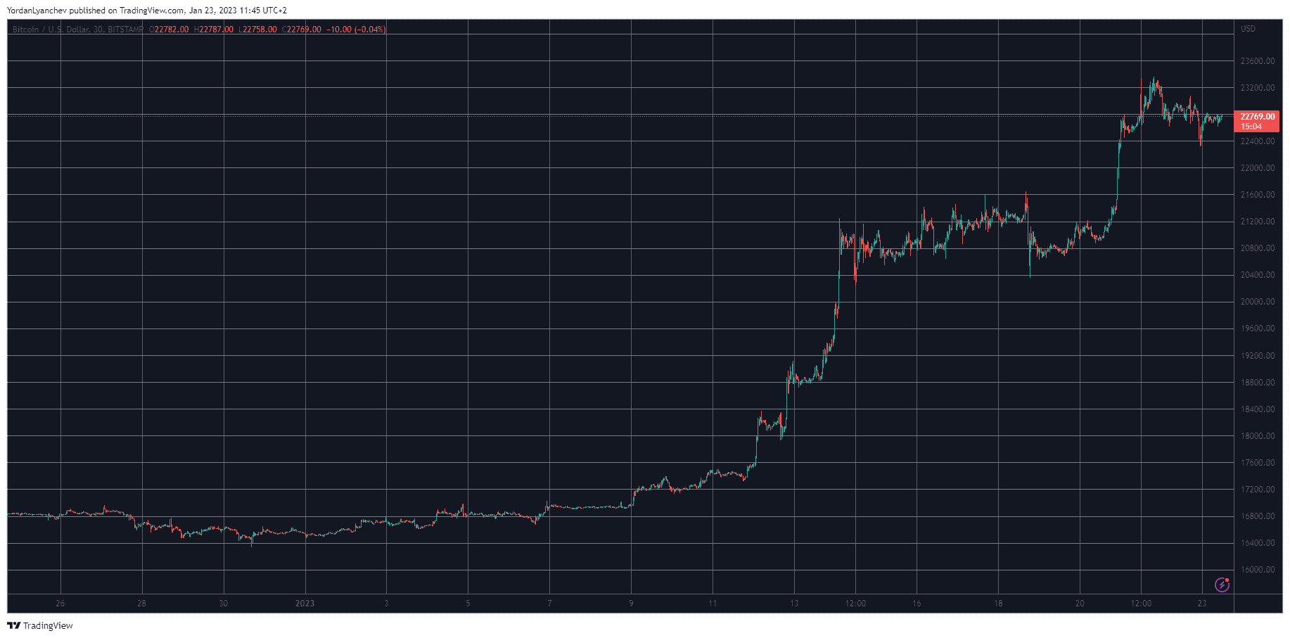 BTCUSD. Source: TradingView