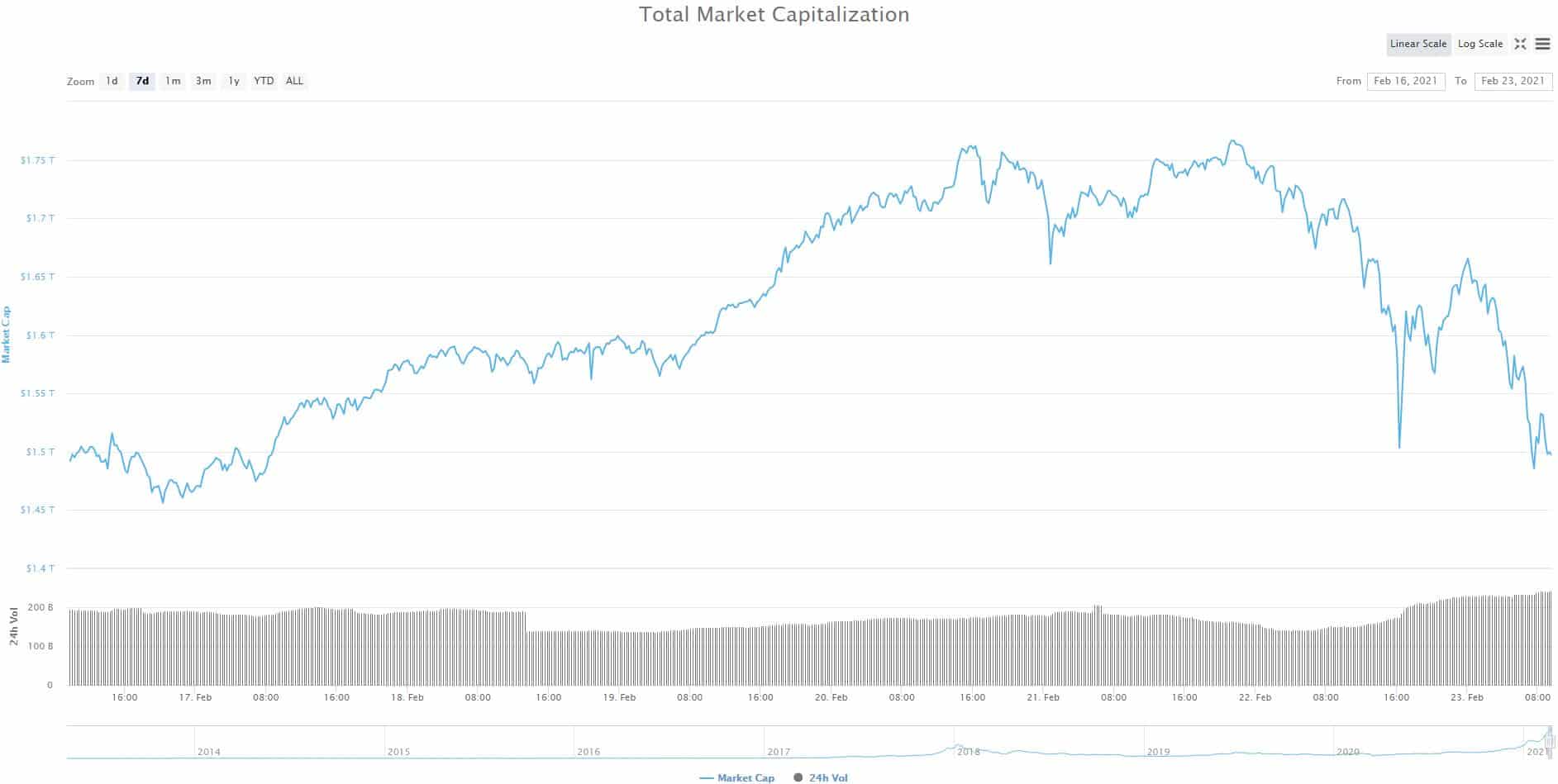 Crypto Market Cap. Source: CoinMarketCap