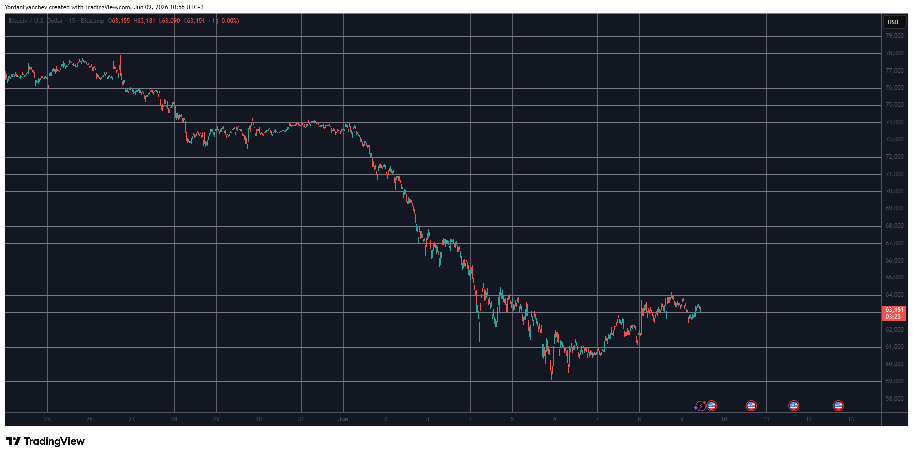 BTCUSD June 9. Source: TradingView