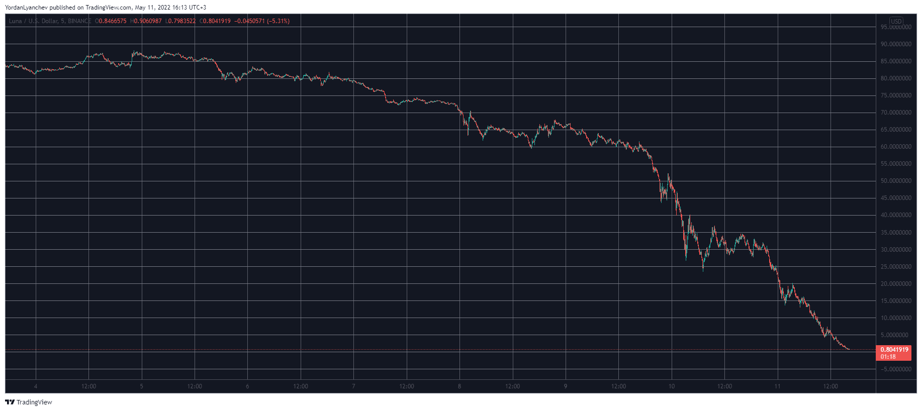 LUNA/USD. Source: TradingView