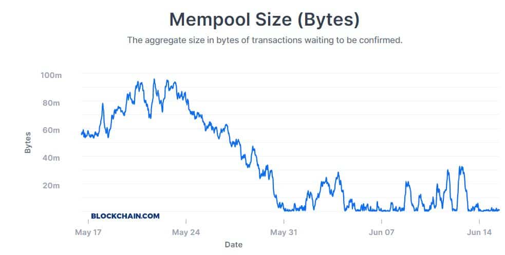 Bitcoin mempool. Source: Blockchain.com