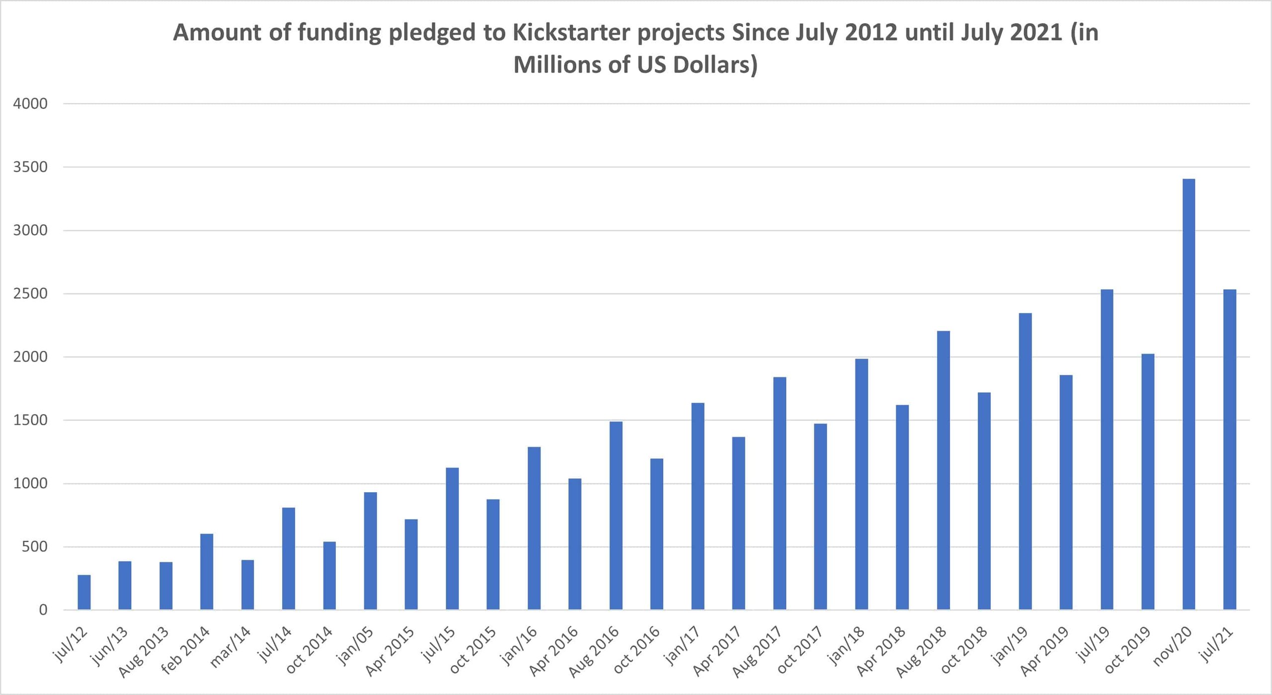 Amount of funding pledged to Kickstarter projects Since July 2012 until July 2021 (in Millions of US Dollars)