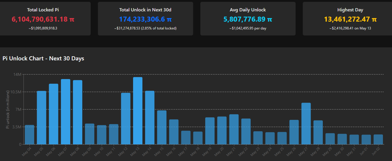 Pi Token Unlock Schedule. Source: PiScan