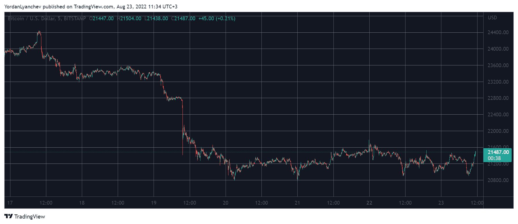 BTCUSD. Source: TradingView