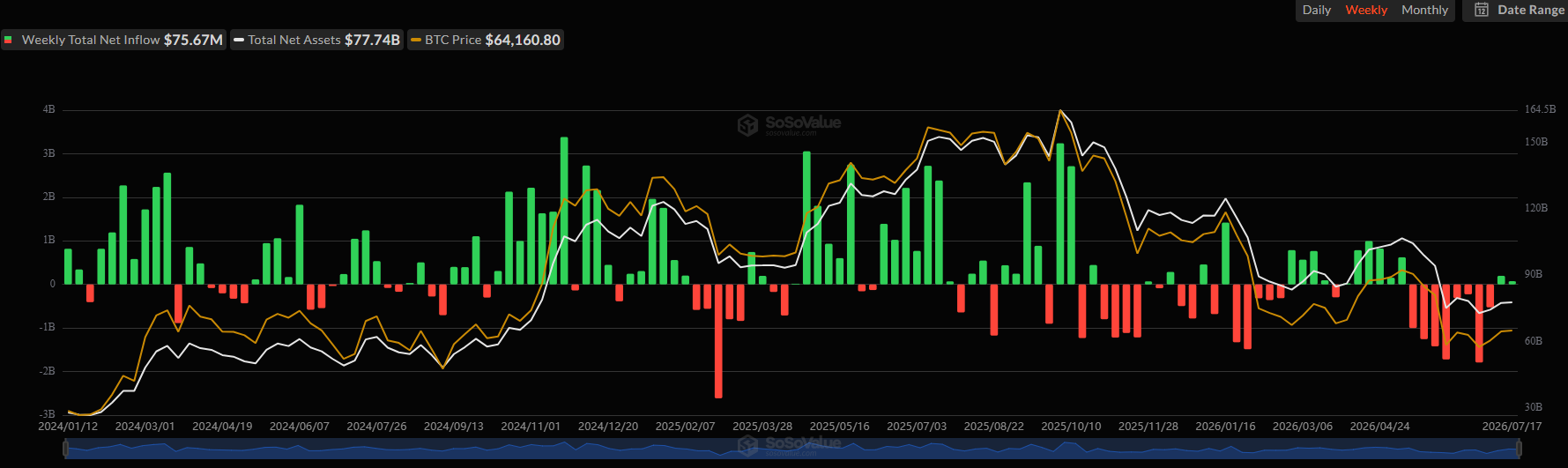 Spot Bitcoin ETFs Net Flows. Source: SoSoValue